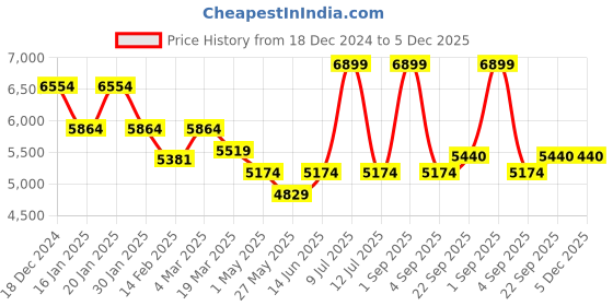 myntra.com Muvazo Hooded Neck Sweatshirt With Track Pant Co-Ords muvazo Price History Graph from 18 Dec 2024 to 5 Dec 2025