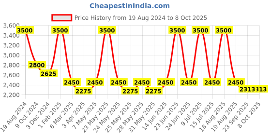 myntra.com Muvazo Hooded Open Front Jacket muvazo Price History Graph from 19 Aug 2024 to 7 Oct 2025