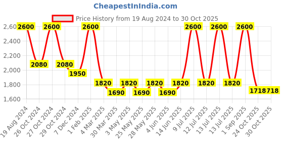 myntra.com Muvazo Hooded Sweatshirt muvazo Price History Graph from 19 Aug 2024 to 29 Oct 2025