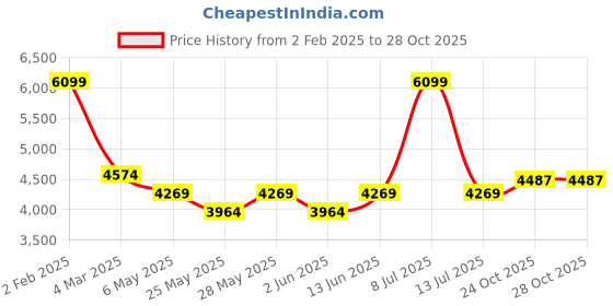 myntra.com Muvazo Hooded Sweatshirt With Joggers muvazo Price History Graph from 2 Feb 2025 to 28 Oct 2025