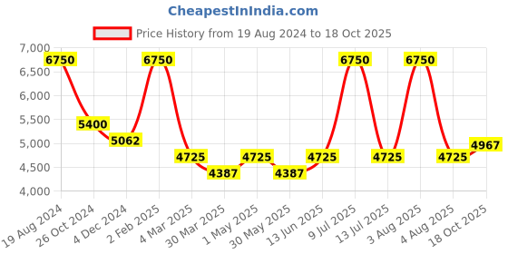 myntra.com Muvazo Hoodie With Joggers Co-Ords muvazo Price History Graph from 19 Aug 2024 to 18 Oct 2025
