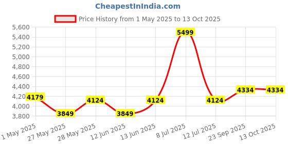 myntra.com Muvazo Houndstooth Vibe Printed Sleeveless Crop Top With Trousers Co-Ords muvazo Price History Graph from 1 May 2025 to 13 Oct 2025