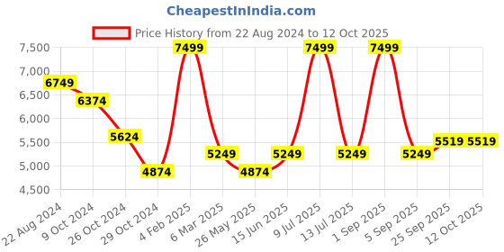myntra.com Muvazo Karigat Embroidered Top & Trouser Co-Ords muvazo Price History Graph from 22 Aug 2024 to 12 Oct 2025
