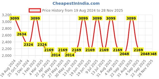 myntra.com Muvazo Lapel Collar Crop Biker Jacket muvazo Price History Graph from 19 Aug 2024 to 28 Nov 2025