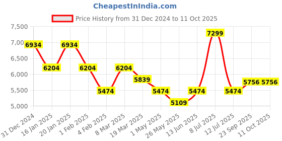 myntra.com Muvazo Lond Sleeves Sweatshirt With Trousers Co-Ords Set muvazo Price History Graph from 31 Dec 2024 to 11 Oct 2025