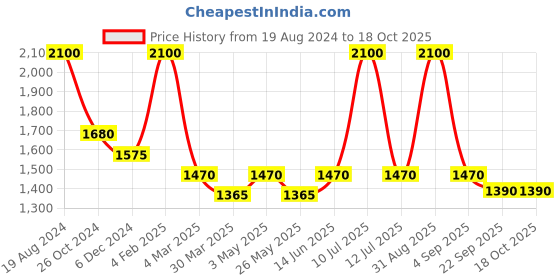 myntra.com Muvazo Long Sleeves Pullover muvazo Price History Graph from 19 Aug 2024 to 18 Oct 2025