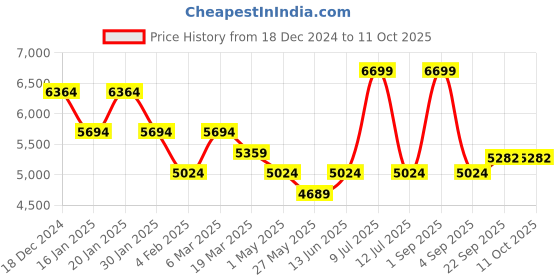myntra.com Muvazo Long Sleeves Sweatshirt With Trousers Co-Ords Set muvazo Price History Graph from 18 Dec 2024 to 11 Oct 2025