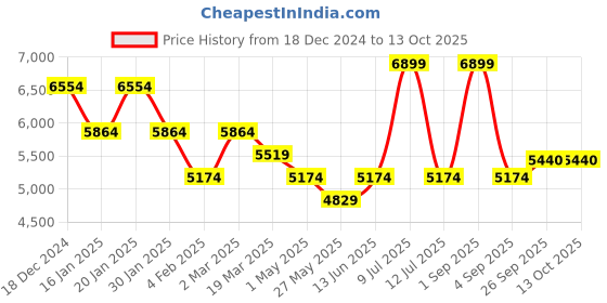 myntra.com Muvazo Long Sleeves Sweatshirt With Trousers Co-Ords Set muvazo Price History Graph from 18 Dec 2024 to 13 Oct 2025