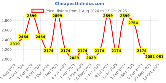 myntra.com Muvazo Men Abstract Printed Cotton Track Pants muvazo Price History Graph from 1 Aug 2024 to 13 Oct 2025