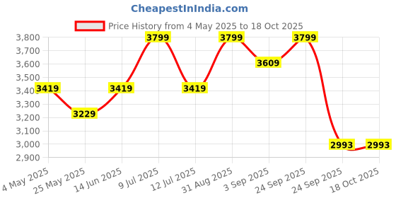 myntra.com Muvazo Men Checked Night suit muvazo Price History Graph from 4 May 2025 to 18 Oct 2025