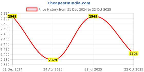 myntra.com Muvazo Men Comfort Sheer Checked Casual Shirt muvazo Price History Graph from 31 Dec 2024 to 22 Oct 2025