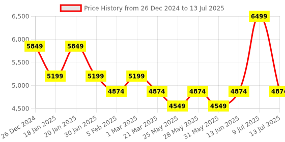 myntra.com Muvazo Men Corduroy Open Front Jacket muvazo Price History Graph from 26 Dec 2024 to 13 Jul 2025