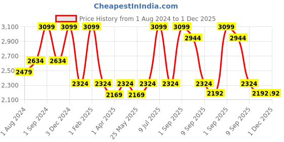 myntra.com Muvazo Men Day Break Horizon Mid-Rise Regular Fit Track Pant muvazo Price History Graph from 1 Aug 2024 to 1 Dec 2025