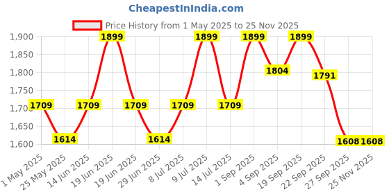 myntra.com Muvazo Men Floral Printed Linen Shorts muvazo Price History Graph from 1 May 2025 to 24 Nov 2025