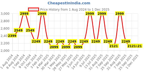 myntra.com Muvazo Men Geometric Printed Shorts muvazo Price History Graph from 1 Aug 2024 to 1 Dec 2025