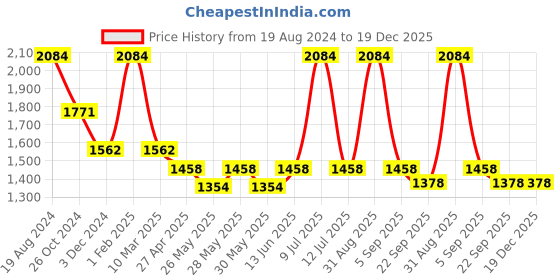 myntra.com Muvazo Men Mid-Rise Cotton Shorts muvazo Price History Graph from 19 Aug 2024 to 19 Dec 2025