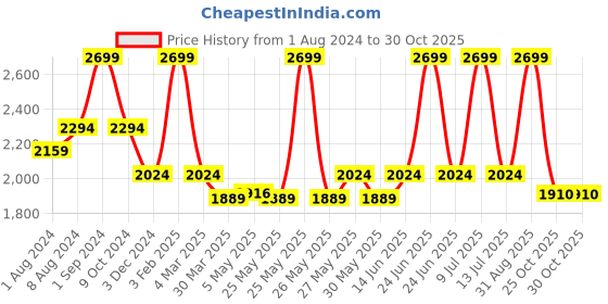 myntra.com Muvazo Men Mid-Rise Geometric Self Design Crochet Cotton Shorts muvazo Price History Graph from 1 Aug 2024 to 30 Oct 2025
