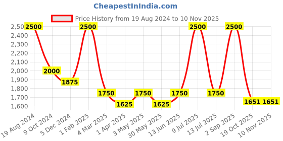 myntra.com Muvazo Men Mid-Rise Joggers muvazo Price History Graph from 19 Aug 2024 to 7 Nov 2025