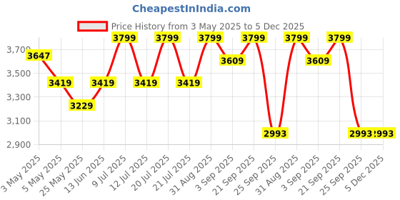myntra.com Muvazo Men Night suit muvazo Price History Graph from 3 May 2025 to 5 Dec 2025