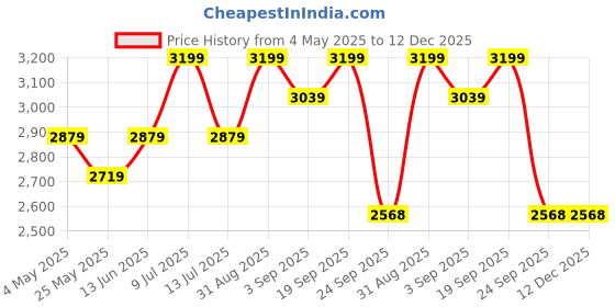 myntra.com Muvazo Men Night suit muvazo Price History Graph from 4 May 2025 to 12 Dec 2025