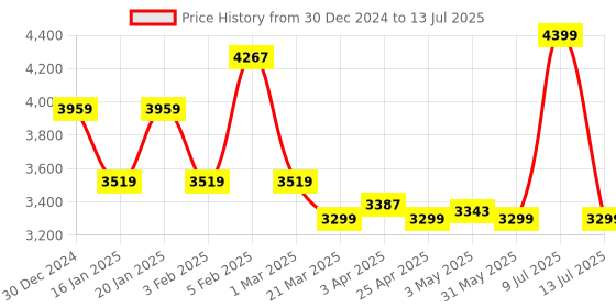 myntra.com Muvazo Men Open Front Jacket muvazo Price History Graph from 30 Dec 2024 to 13 Jul 2025