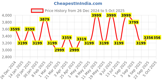 myntra.com Muvazo Men Open Front Jacket muvazo Price History Graph from 26 Dec 2024 to 4 Oct 2025