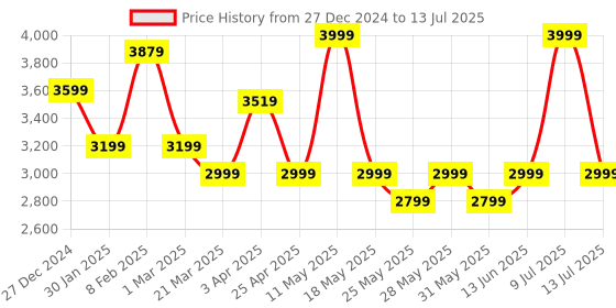myntra.com Muvazo Men Open Front Jacket muvazo Price History Graph from 27 Dec 2024 to 13 Jul 2025