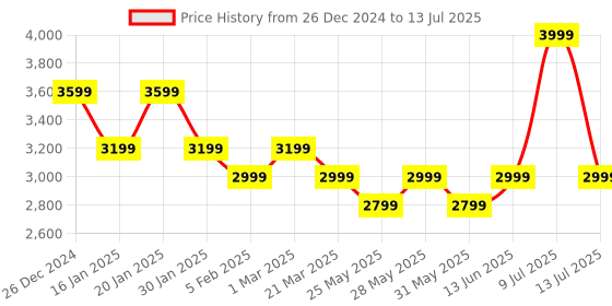 myntra.com Muvazo Men Open Front Jacket muvazo Price History Graph from 26 Dec 2024 to 13 Jul 2025