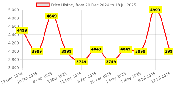 myntra.com Muvazo Men Open Front Jacket muvazo Price History Graph from 29 Dec 2024 to 13 Jul 2025