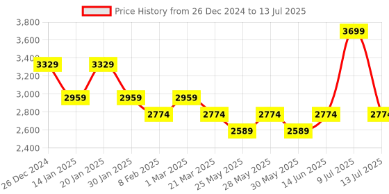 myntra.com Muvazo Men Open Front Jacket muvazo Price History Graph from 26 Dec 2024 to 13 Jul 2025