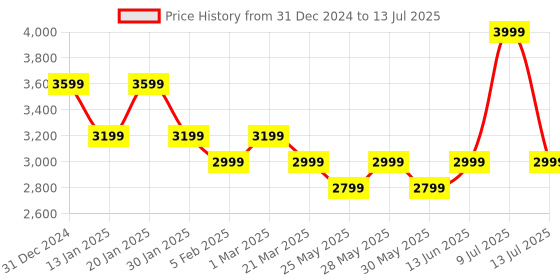 myntra.com Muvazo Men Open Front Jacket muvazo Price History Graph from 31 Dec 2024 to 13 Jul 2025