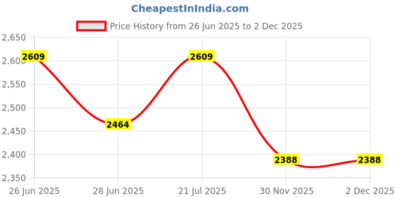 myntra.com Muvazo Men Premium Opaque Printed Casual Shirt muvazo Price History Graph from 26 Jun 2025 to 2 Dec 2025