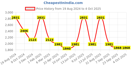 myntra.com Muvazo Men Prim-um Seam Relaxed Fit Track Pants muvazo Price History Graph from 19 Aug 2024 to 4 Oct 2025