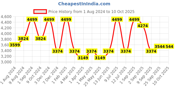 myntra.com Muvazo Men Printed Regular Fit Track Pants muvazo Price History Graph from 1 Aug 2024 to 10 Oct 2025