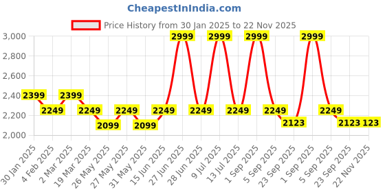 myntra.com Muvazo Men Printed Round Neck Pullover Sweatshirt muvazo Price History Graph from 30 Jan 2025 to 22 Nov 2025