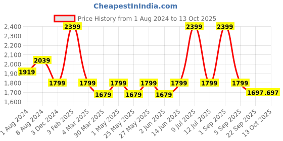 myntra.com Muvazo Men Printed Shorts muvazo Price History Graph from 1 Aug 2024 to 12 Oct 2025