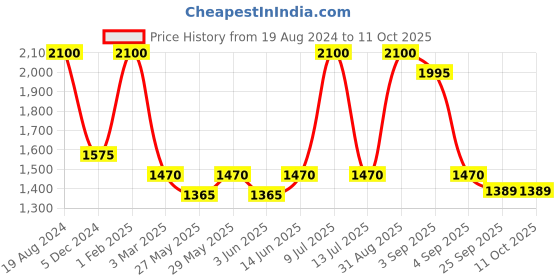 myntra.com Muvazo Men Regular Fit All Day Comfy Joggers muvazo Price History Graph from 19 Aug 2024 to 11 Oct 2025