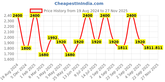 myntra.com Muvazo Men Regular Fit Mid-Rise Joggers muvazo Price History Graph from 19 Aug 2024 to 27 Nov 2025