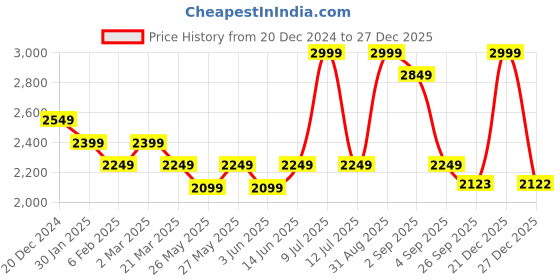 myntra.com Muvazo Men Round Neck Pullover Sweatshirt muvazo Price History Graph from 20 Dec 2024 to 27 Dec 2025