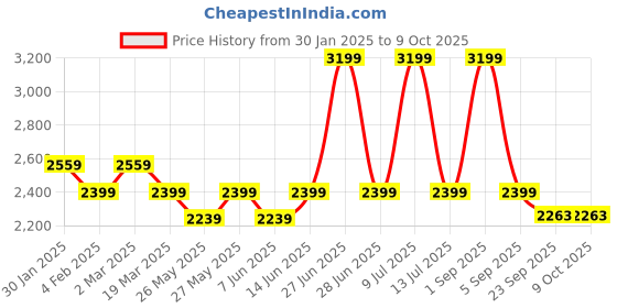 myntra.com Muvazo Men Self Design Sweatshirt muvazo Price History Graph from 30 Jan 2025 to 4 Oct 2025