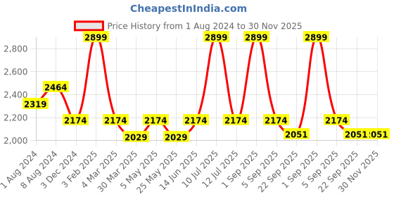 myntra.com Muvazo Men Shorts muvazo Price History Graph from 1 Aug 2024 to 30 Nov 2025