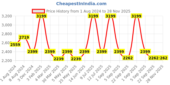 myntra.com Muvazo Men Shorts muvazo Price History Graph from 1 Aug 2024 to 28 Nov 2025
