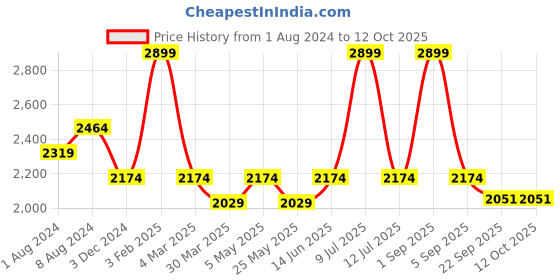 myntra.com Muvazo Men Shorts muvazo Price History Graph from 1 Aug 2024 to 11 Oct 2025