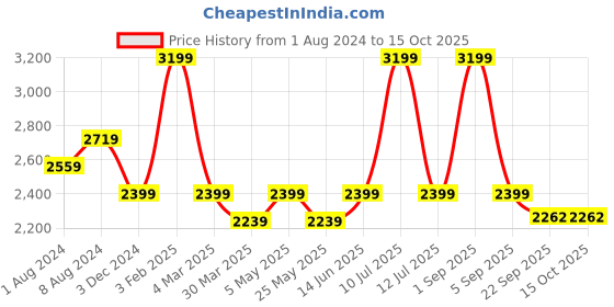 myntra.com Muvazo Men Shorts muvazo Price History Graph from 1 Aug 2024 to 15 Oct 2025