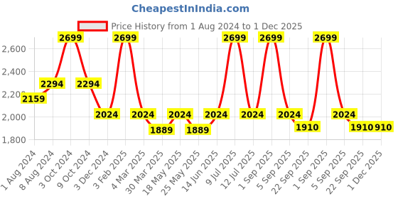 myntra.com Muvazo Men Shorts muvazo Price History Graph from 1 Aug 2024 to 1 Dec 2025