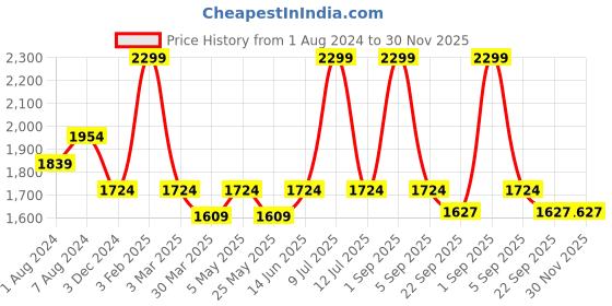 myntra.com Muvazo Men Shorts muvazo Price History Graph from 1 Aug 2024 to 30 Nov 2025