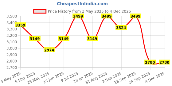 myntra.com Muvazo Men Shorts Co-ord SetNight suit muvazo Price History Graph from 3 May 2025 to 3 Dec 2025