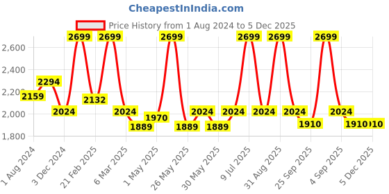 myntra.com Muvazo Men Textured Cotton Track Pants muvazo Price History Graph from 1 Aug 2024 to 5 Dec 2025