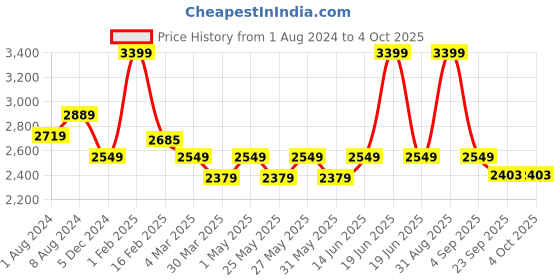 myntra.com Muvazo Men Textured Regular Fit Track Pants muvazo Price History Graph from 1 Aug 2024 to 4 Oct 2025