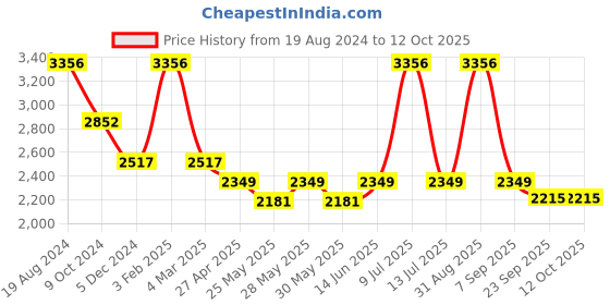 myntra.com Muvazo Men Textured Relaxed Fit Joggers muvazo Price History Graph from 19 Aug 2024 to 4 Oct 2025